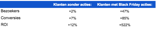 Resultaten van de betaalde online campagnes 